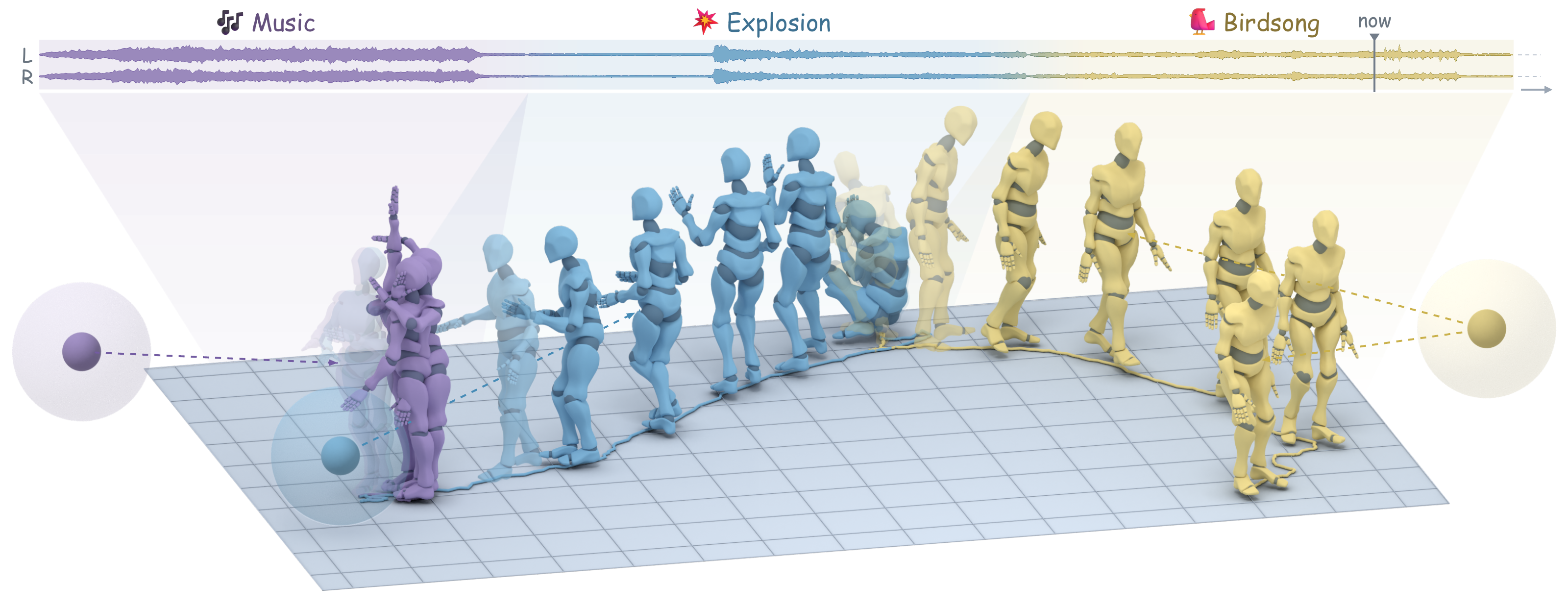 Paper teaser: a continuous stereo waveform above purple, blue, and gold jointed characters reacting to music, an explosion, and birdsong